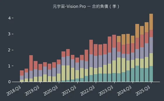 元宇宙-Vision Pro 合約負債