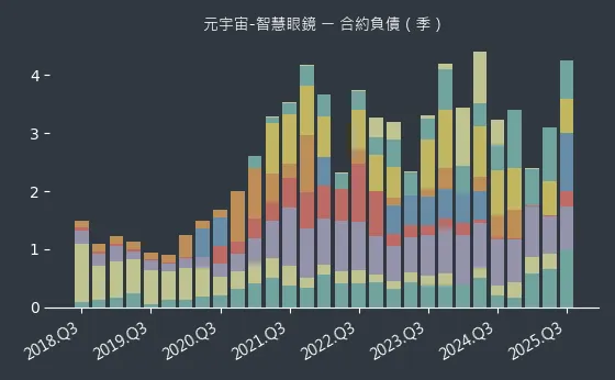 元宇宙-智慧眼鏡 合約負債