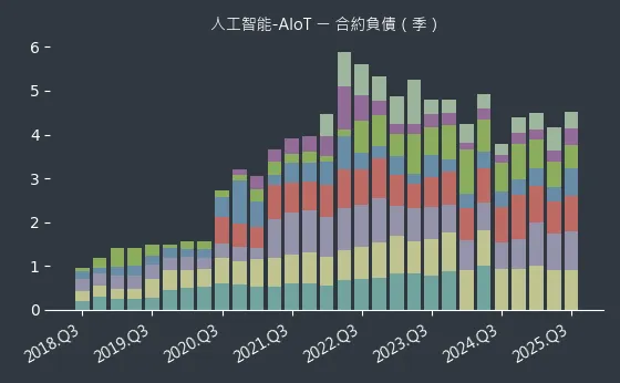 人工智能-AIoT 合約負債