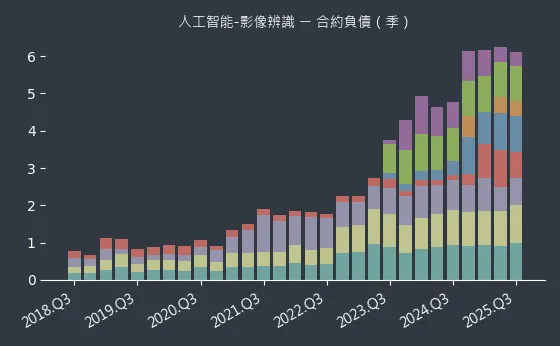人工智能-影像辨識 合約負債