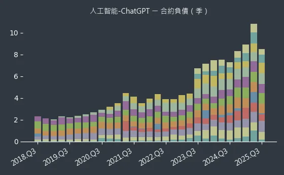 人工智能-ChatGPT 合約負債