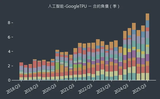 人工智能-GoogleTPU 合約負債