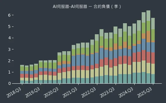 AI伺服器-AI伺服器 合約負債
