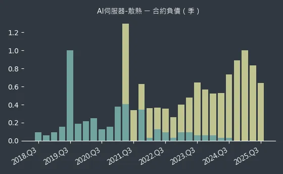 AI伺服器-散熱 合約負債
