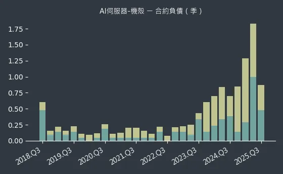AI伺服器-機殼 合約負債