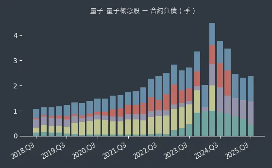 量子-量子概念股 合約負債