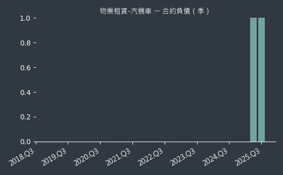 物業租賃-汽機車 合約負債