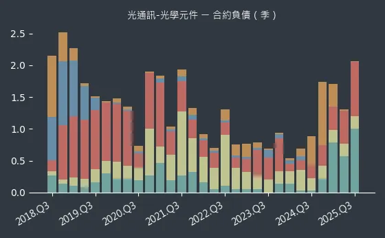 光通訊-光學元件 合約負債