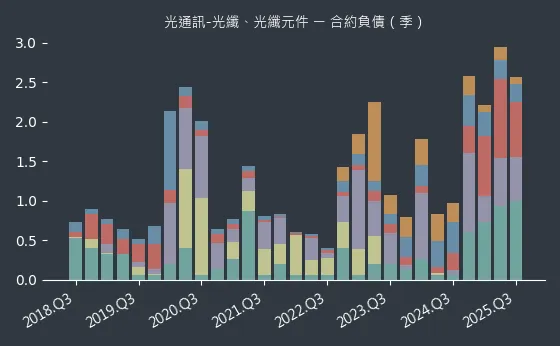 光通訊-光纖、光纖元件 合約負債