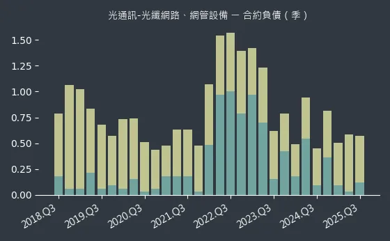 光通訊-光纖網路、網管設備 合約負債