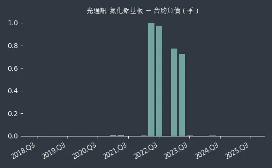 光通訊-氮化鋁基板 合約負債