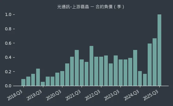 光通訊-上游磊晶 合約負債