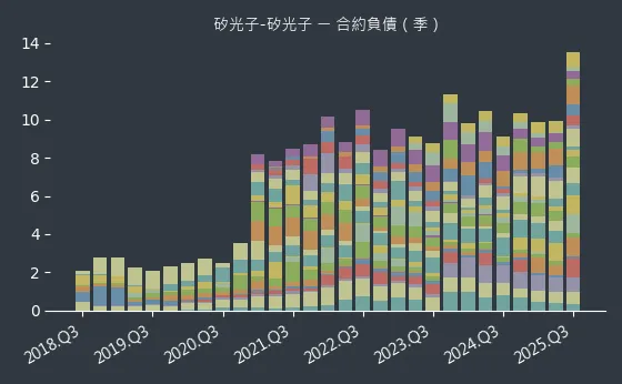 矽光子-矽光子 合約負債