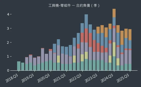 工具機-零組件 合約負債