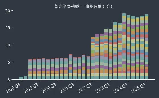 觀光旅宿-餐飲 合約負債