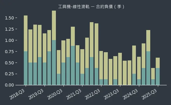 工具機-線性滑軌 合約負債