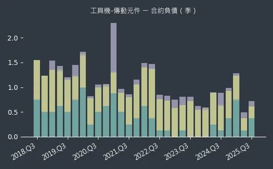 工具機-傳動元件 合約負債