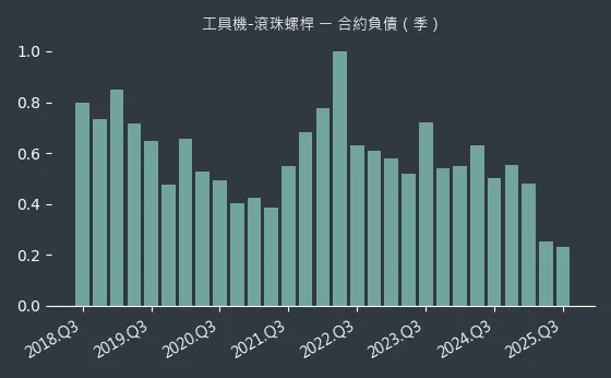 工具機-滾珠螺桿 合約負債