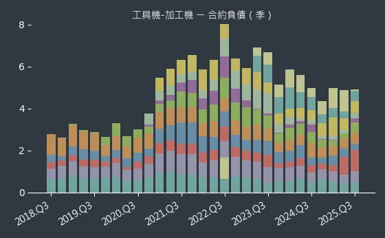 工具機-加工機 合約負債