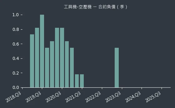 工具機-空壓機 合約負債