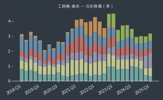 工具機-車床 合約負債