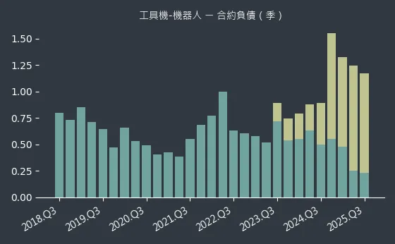 工具機-機器人 合約負債