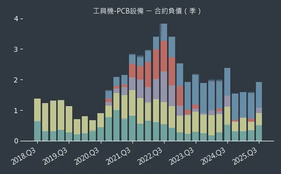 工具機-PCB設備 合約負債