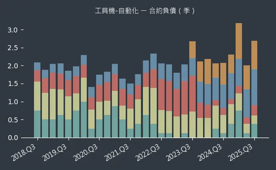工具機-自動化 合約負債