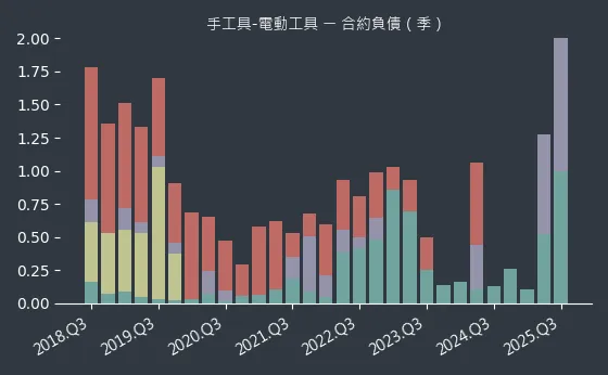 手工具-電動工具 合約負債