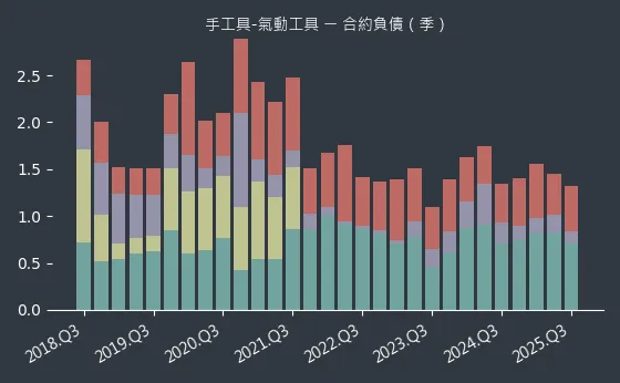 手工具-氣動工具 合約負債