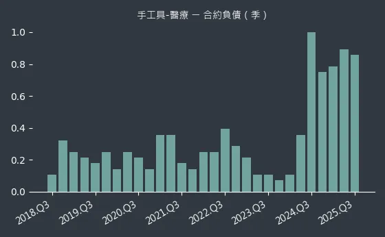 手工具-醫療 合約負債