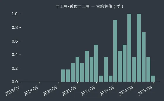 手工具-數位手工具 合約負債