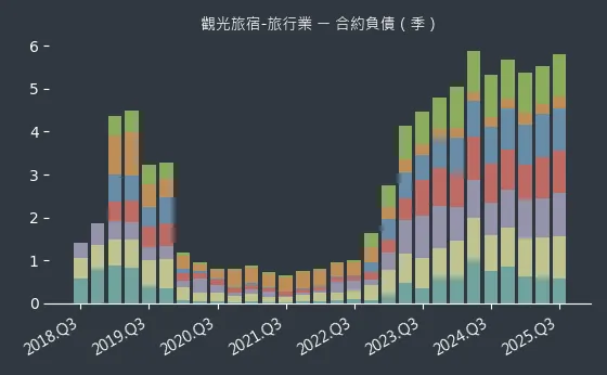 觀光旅宿-旅行業 合約負債