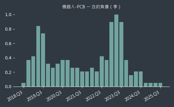 機器人-PCB 合約負債