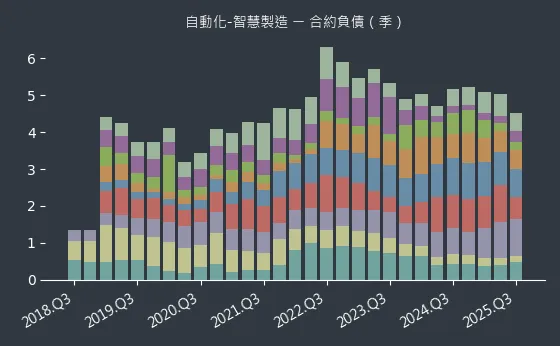 自動化-智慧製造 合約負債