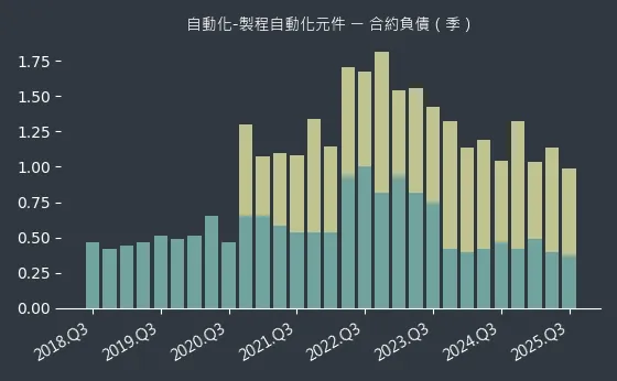 自動化-製程自動化元件 合約負債