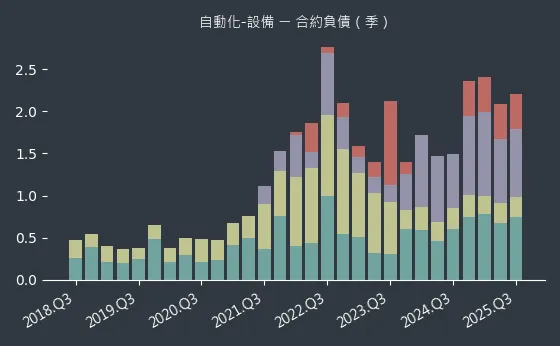 自動化-設備 合約負債