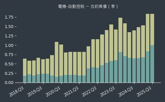 電機-自動控制 合約負債