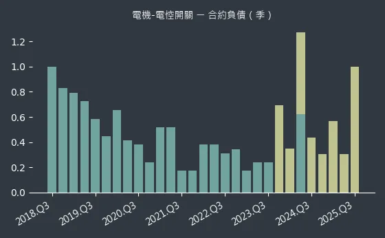 電機-電悾開關 合約負債