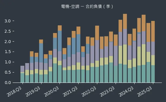 電機-空調 合約負債