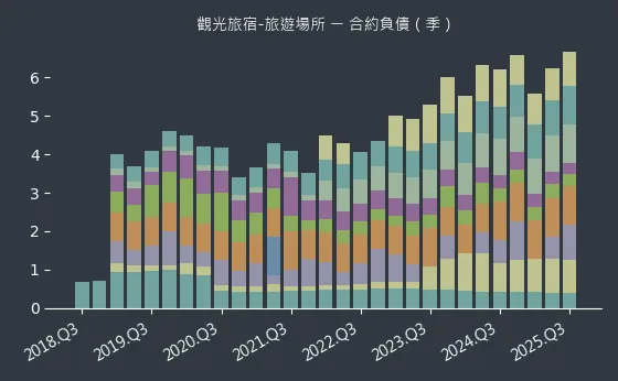 觀光旅宿-旅遊場所 合約負債