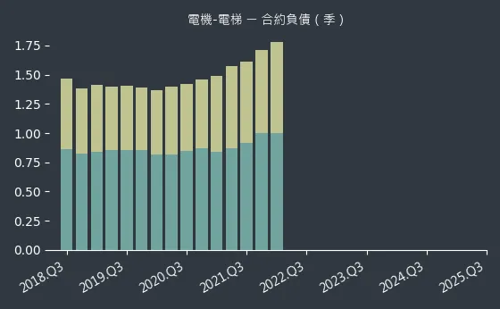 電機-電梯 合約負債