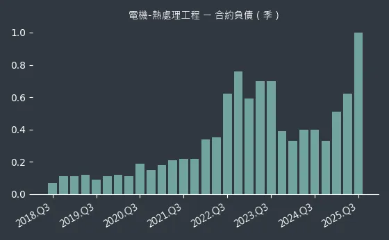 電機-熱處理工程 合約負債