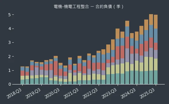 電機-機電工程整合 合約負債