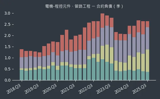 電機-程控元件、管路工程 合約負債