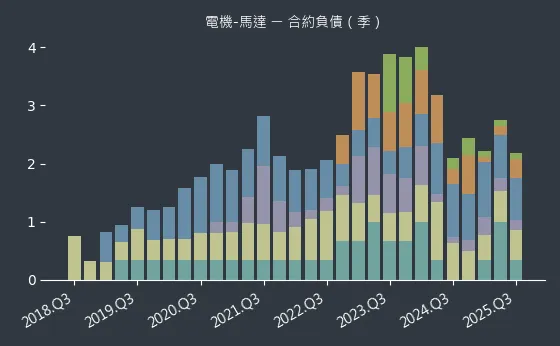 電機-馬達 合約負債