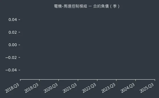 電機-馬達控制模組 合約負債