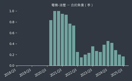 電機-液壓 合約負債