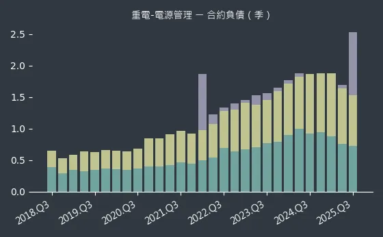 重電-電源管理 合約負債