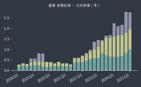 重電-變電設備 合約負債
